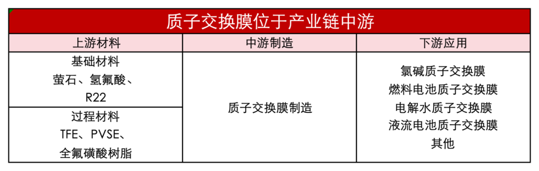 复合增长率94.8 %，质子交换膜国产替代加速