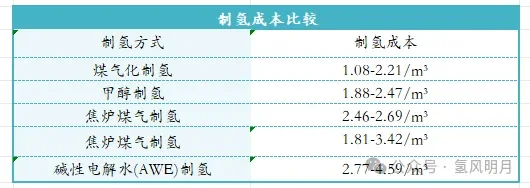 電解水制氫工藝和工廠設計（附5種制氫技術成本測算及工藝）