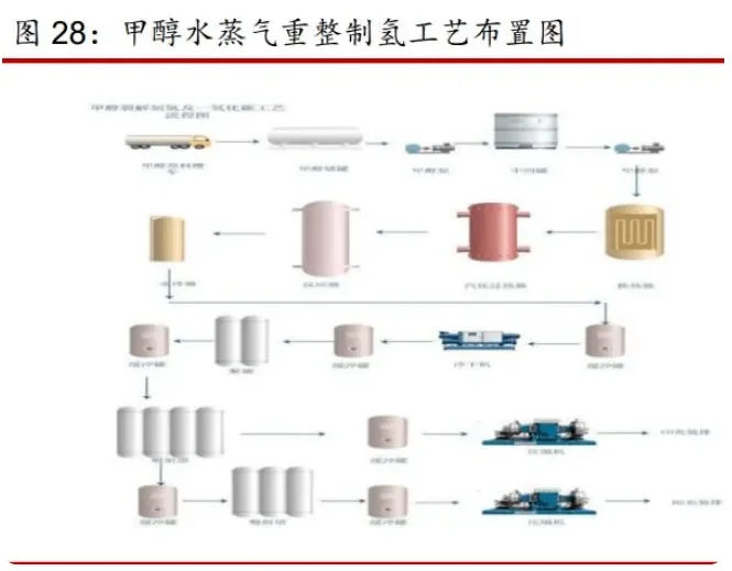 電解水制氫工藝和工廠設計（附5種制氫技術成本測算及工藝）