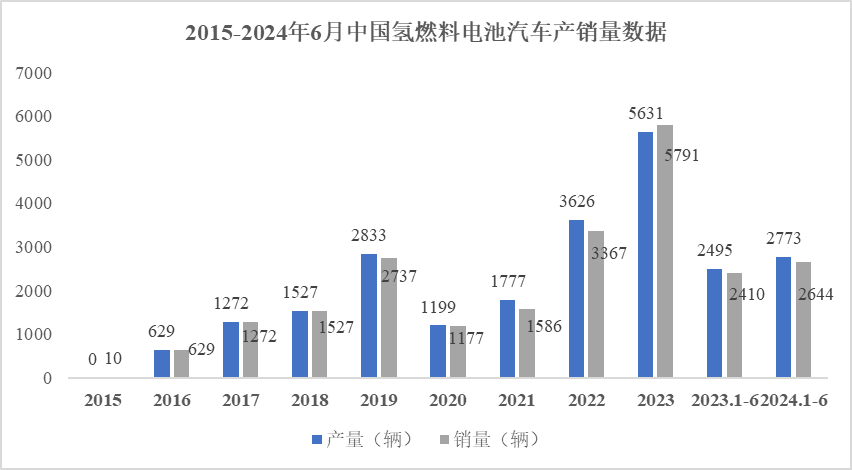 6月国内氢车销量猛增，现代氢车销量破4万辆，两大企业IPO取得新进展