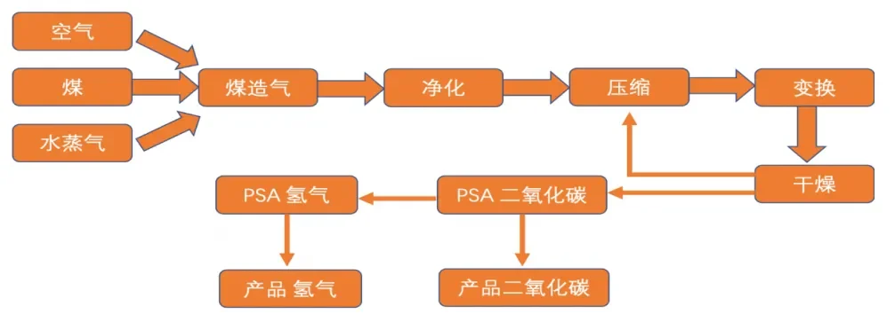 電解水制氫工藝和工廠設計（附5種制氫技術成本測算及工藝）