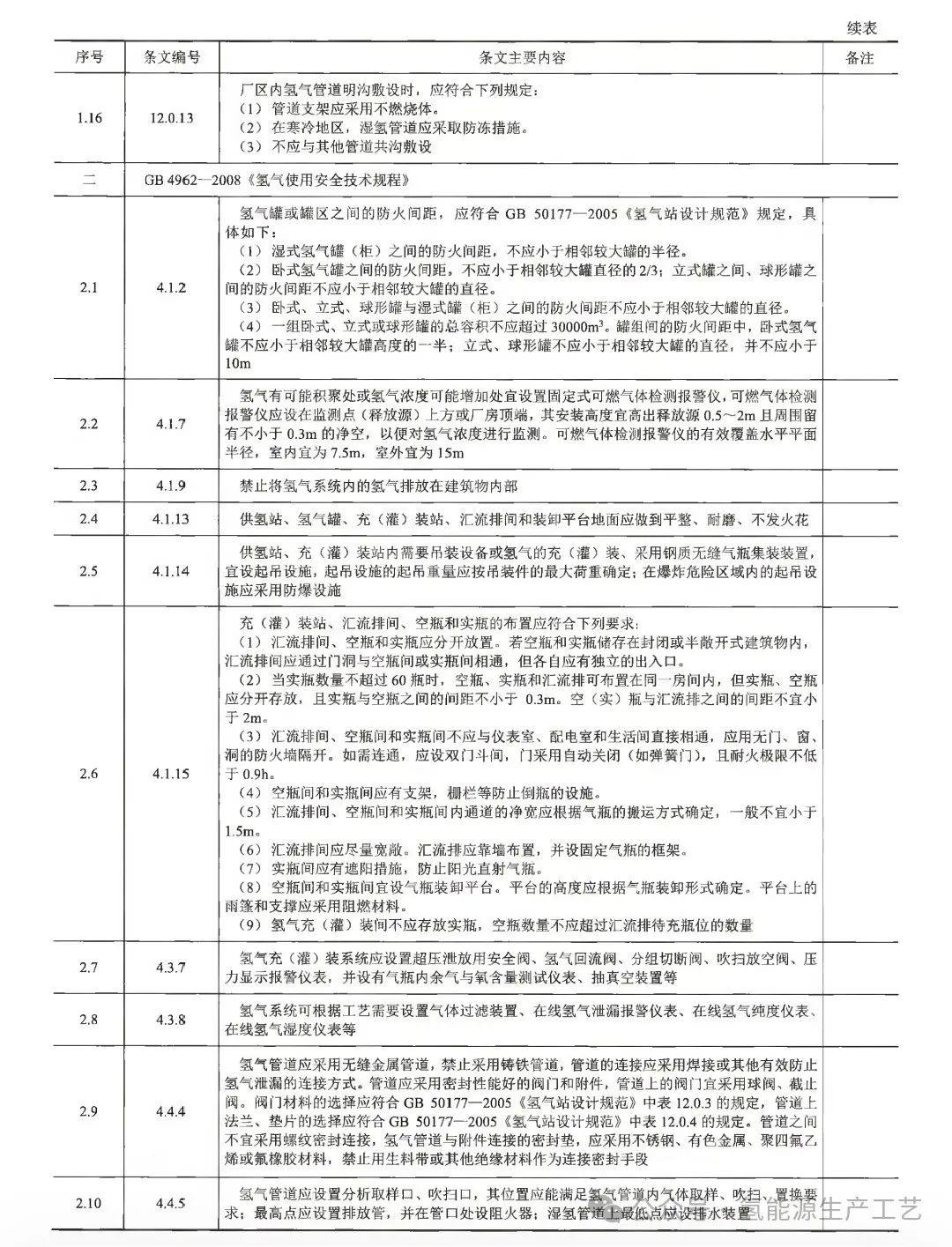 《制氫供氫工程設計標準》定稿