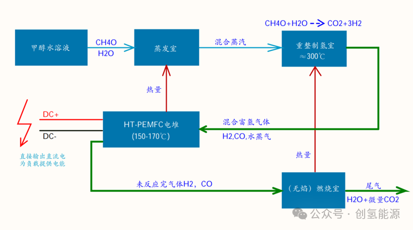 高溫甲醇重整燃料電池(HTMFCs)