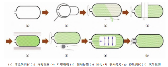 【专题综述】储氢瓶发展现状