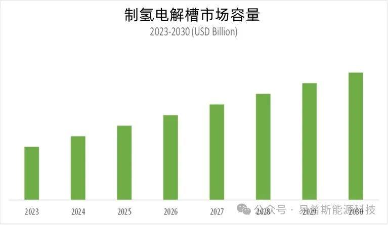 制氢电解槽市场分析报告 | 2030年将超过100亿美元