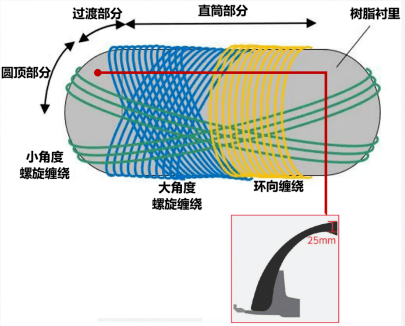 【专题综述】储氢瓶发展现状