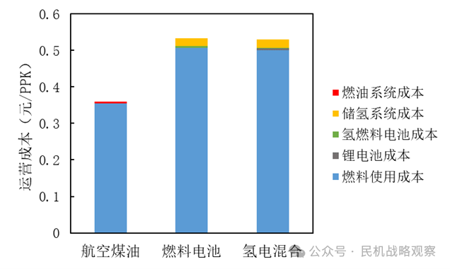 纪宇晗 | 氢燃料电池支线飞机概念设计与性能分析