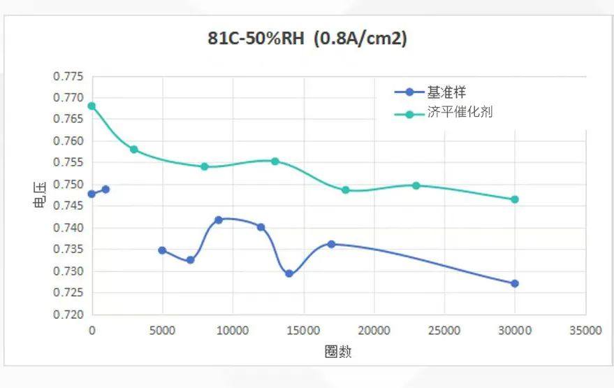 实力见证，济平新能源铂碳催化剂综合性能力压海外产品