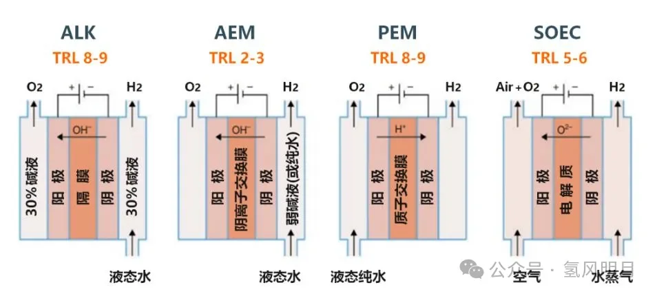 电解水制氢工艺和工厂设计（附5种制氢技术成本测算及工艺）