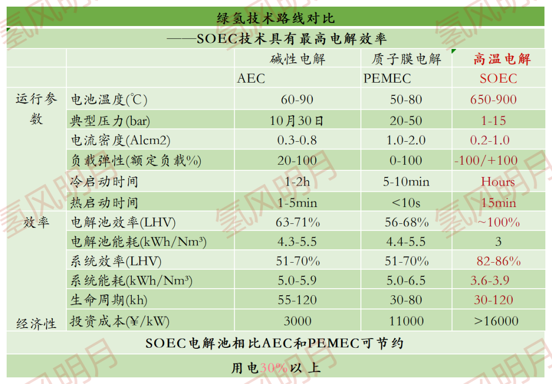 三种电解水制氢原理、工艺流程、特点、设备组成、性能指标