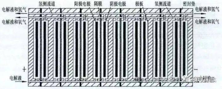 碱性电解水制氢电解槽又一关键部件