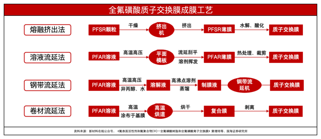 复合增长率94.8 %，质子交换膜国产替代加速