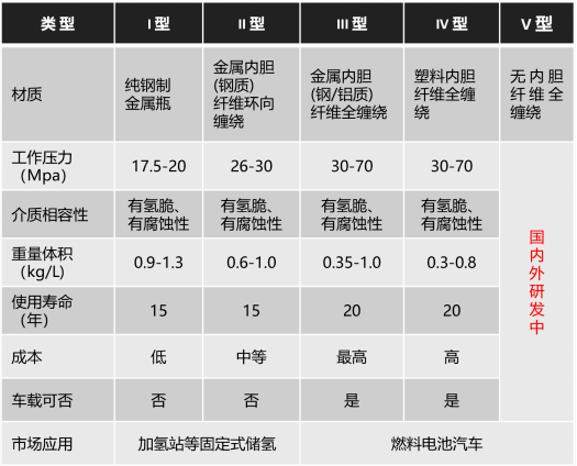 【专题综述】储氢瓶发展现状