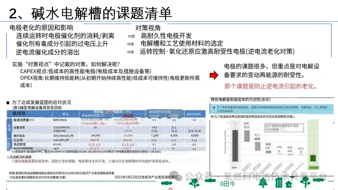 日本德山：碱性电解水制氢开发议题