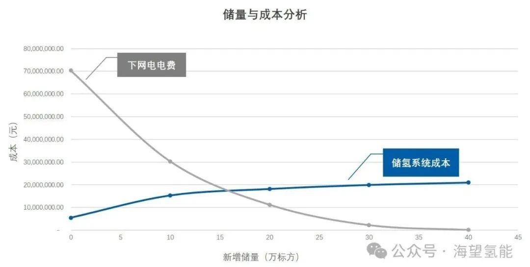 有机液体储氢技术在固定式大规模氢气存储中的应用