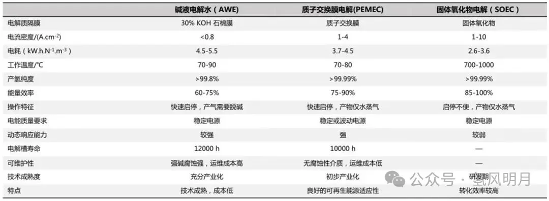 电解水制氢工艺和工厂设计（附5种制氢技术成本测算及工艺）