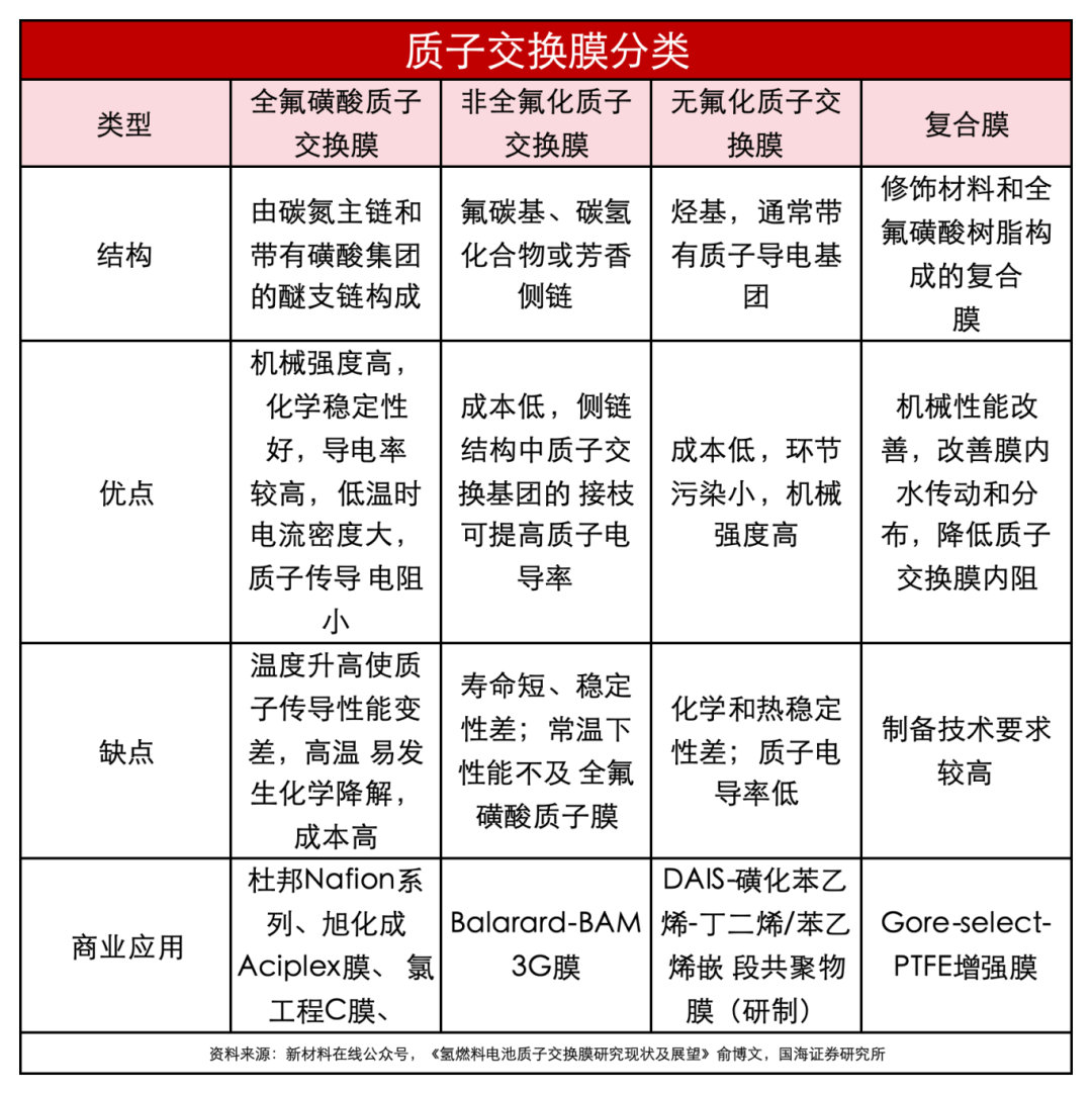 复合增长率94.8 %，质子交换膜国产替代加速