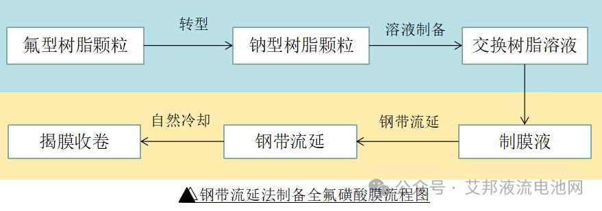 液流电池离子交换膜发展现状及趋势