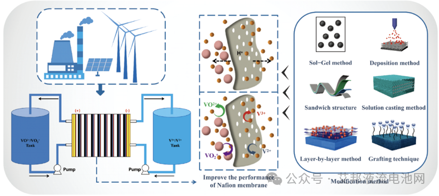 液流电池离子交换膜发展现状及趋势