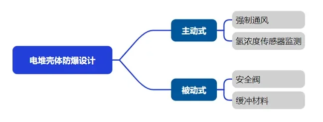 技术 | 燃料电池电堆壳体防爆设计