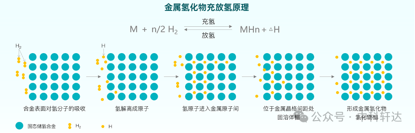 氢储运环节的关键——固态储氢技术