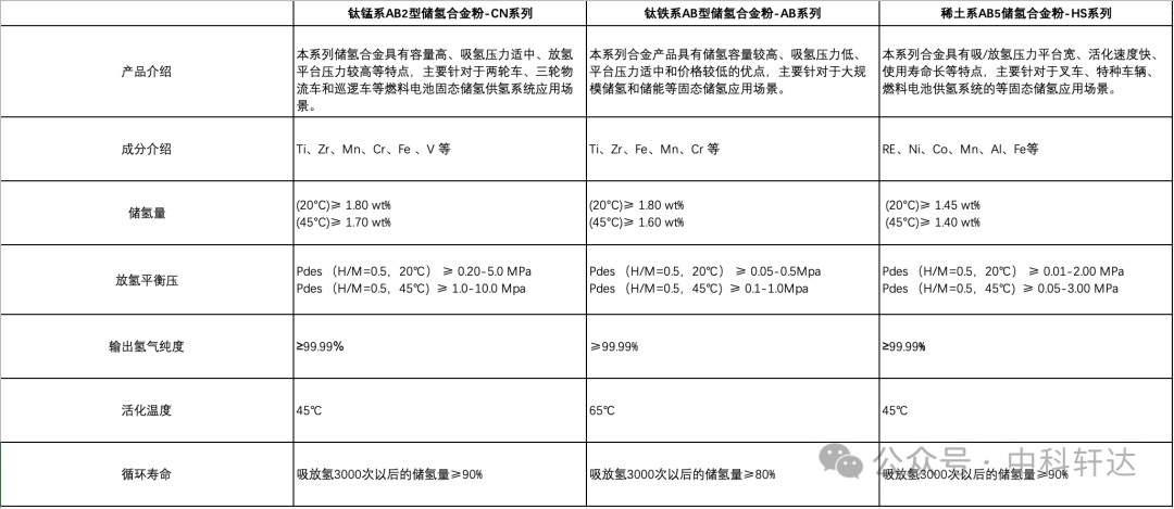 中科轩达固态新型储氢材料产品介绍