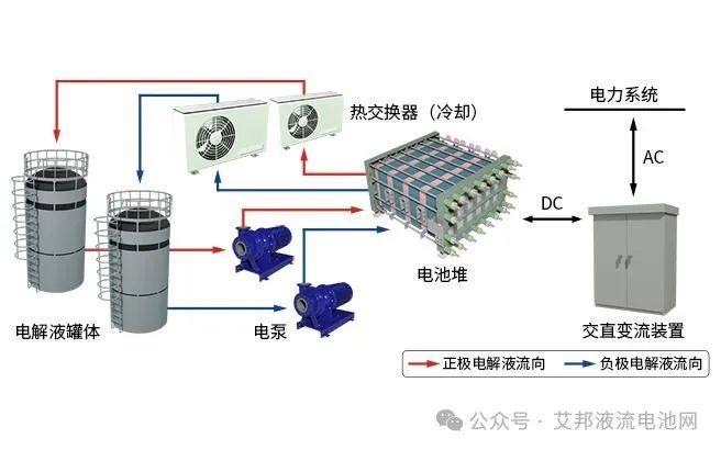 液流電池離子交換膜發展現狀及趨勢