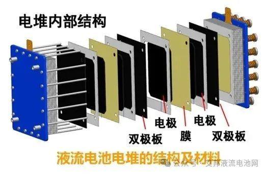 液流電池離子交換膜發展現狀及趨勢