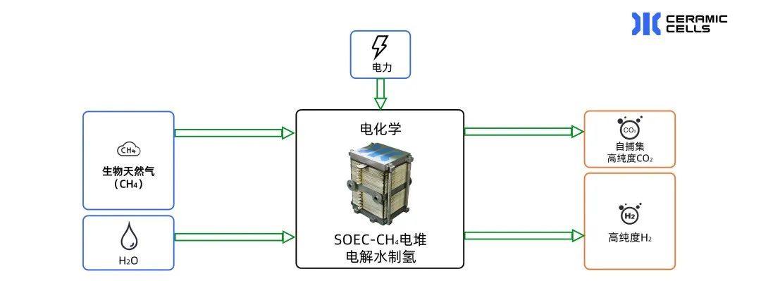 分布式生物质制绿氢-全球案例6则