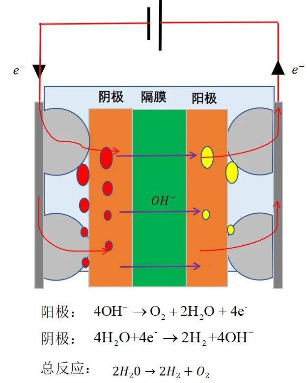 氫·技術 | 從電子流離子流角度淺談電解槽