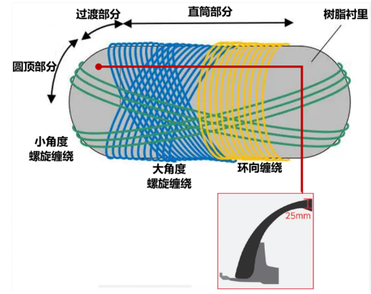 车载高压储氢Ⅳ型瓶生产工艺解析