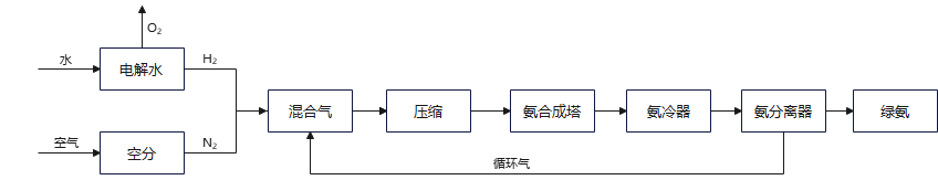 技术科普 | 绿氢、绿氨、绿色甲醇制取技术