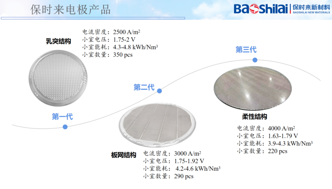 保时来推出柔性支撑一体化电极，可进一步提升制氢电解槽性能