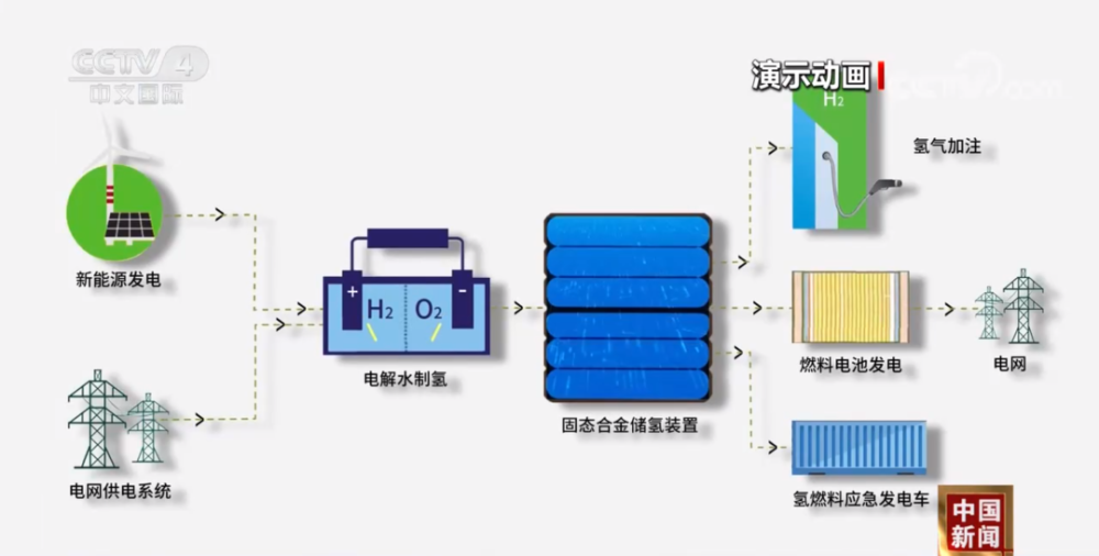 一文读懂固态储氢的应用场景