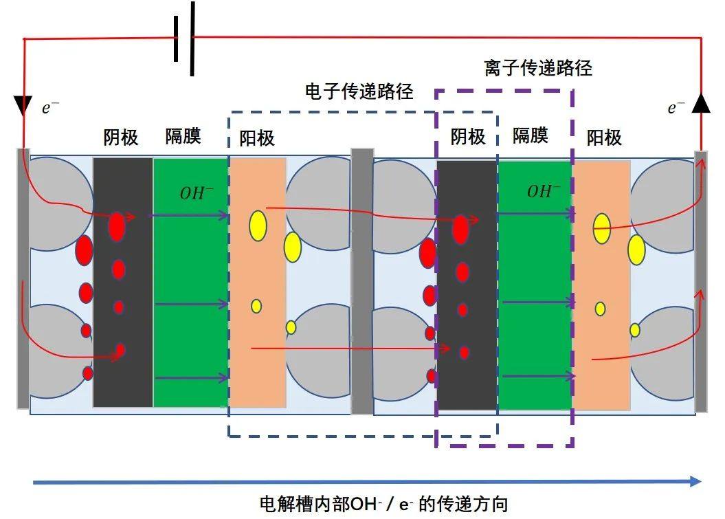 氫·技術 | 從電子流離子流角度淺談電解槽