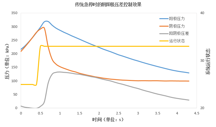 護航急停安全 | 未勢能源燃料電池氫空“血壓”協同控制技術