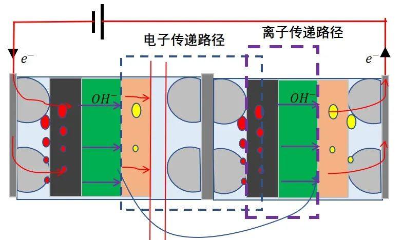 氫·技術 | 從電子流離子流角度淺談電解槽