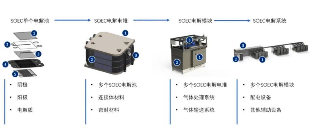 三一氢能“氢言氢语”｜固体氧化物电解水制氢