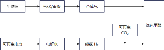 技术科普 | 绿氢、绿氨、绿色甲醇制取技术