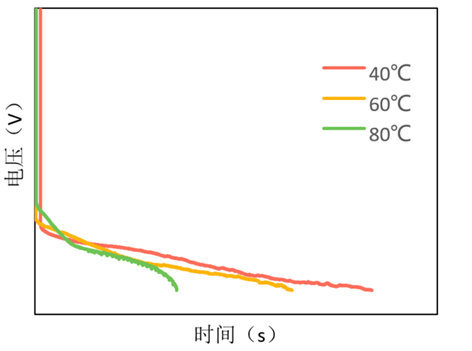 干貨丨PEM燃料電池抗反極能力的影響因素