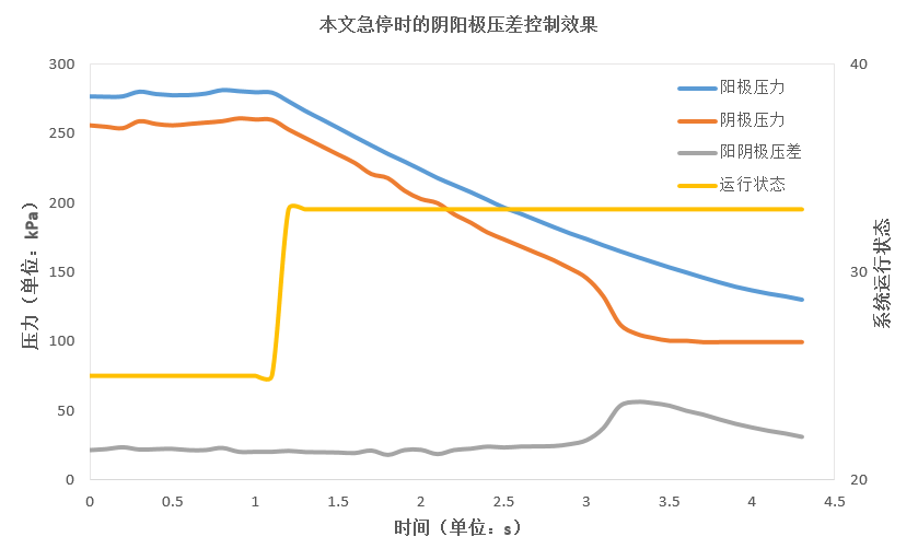 護航急停安全 | 未勢能源燃料電池氫空“血壓”協同控制技術