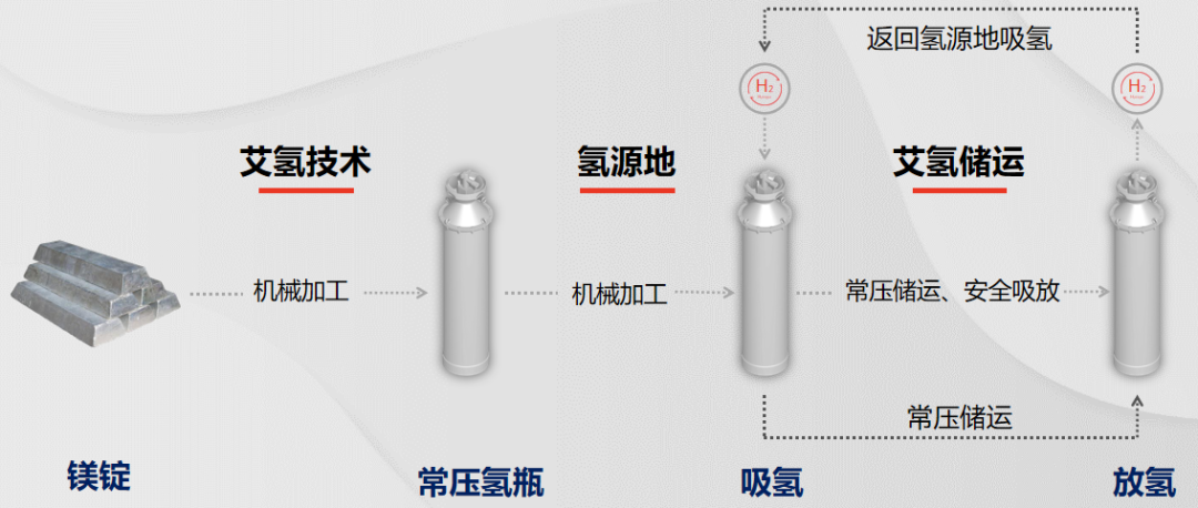 艾氢技术——纯镁基储氢专家