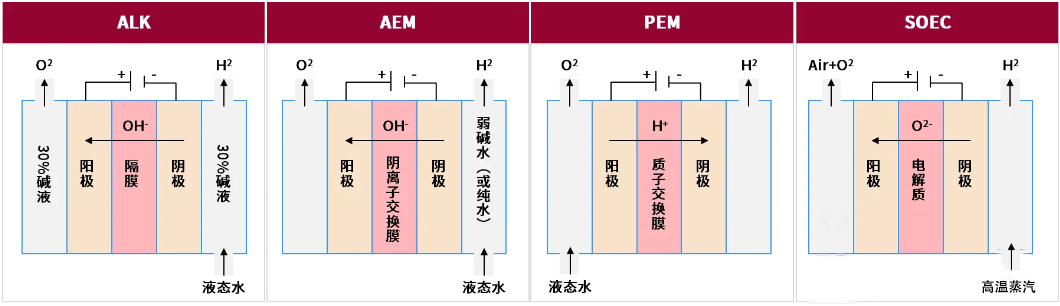 氢·科普 | 四大电解水制氢技术详解