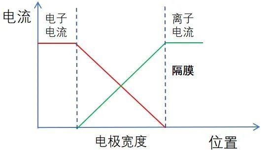 氫·技術 | 從電子流離子流角度淺談電解槽