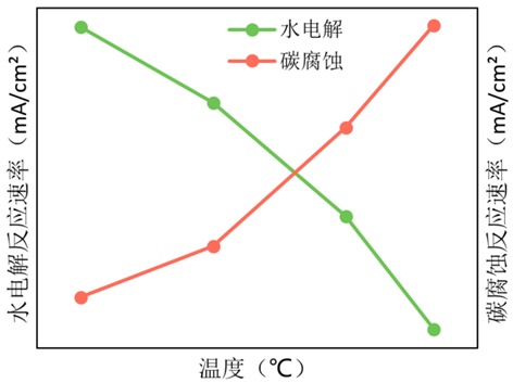 干貨丨PEM燃料電池抗反極能力的影響因素