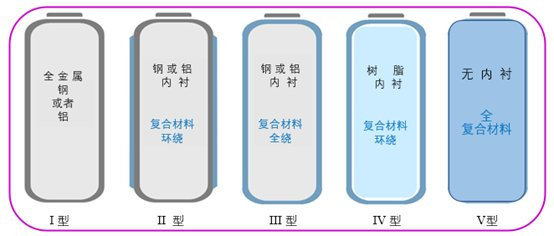 尼龙在储氢瓶内胆上的应用