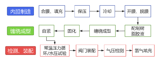 車載高壓儲氫Ⅳ型瓶生產工藝解析