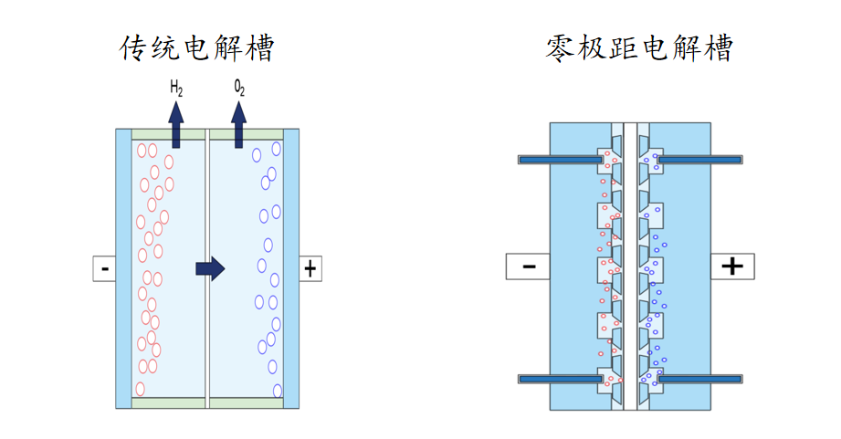 保时来推出柔性支撑一体化电极，可进一步提升制氢电解槽性能