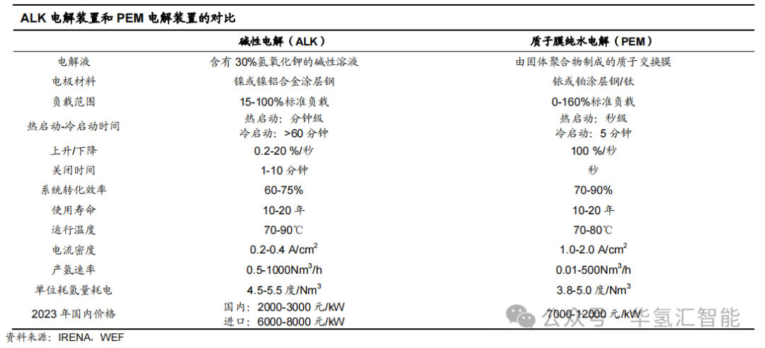 ALK vs PEM 电解装置介绍及成本对比