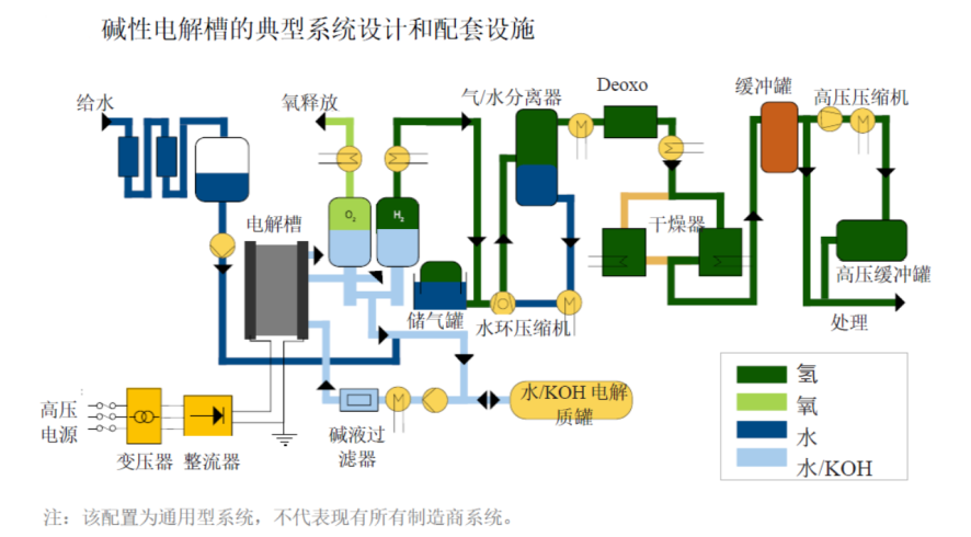 三一氢能“氢言氢语”｜碱性电解水制氢的工作原理和特点